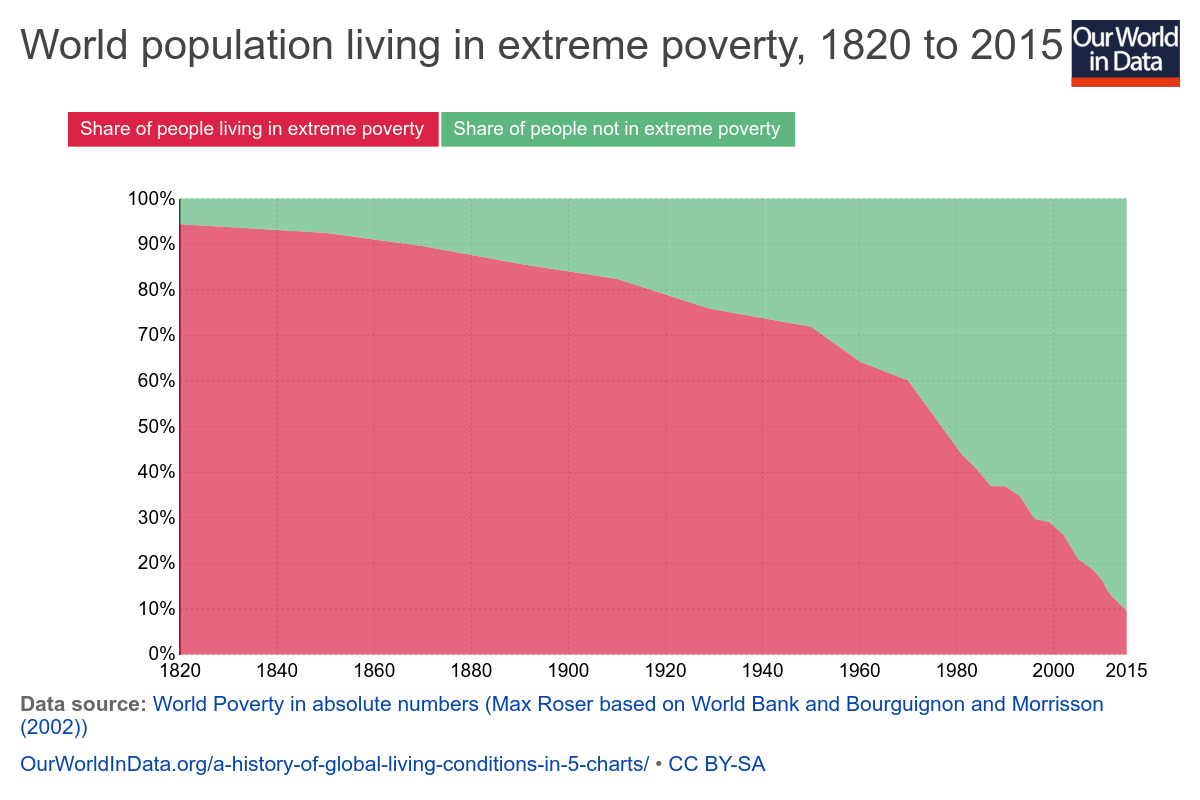 share-world-population-in-extreme-poverty-absolute