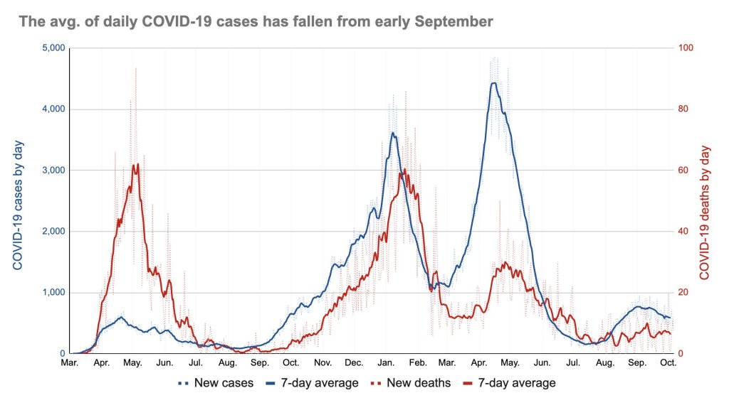 The avg. of daily COVID-19 cases has fallen from early September