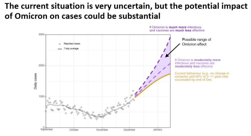Potential impact of Omicron could be substantial