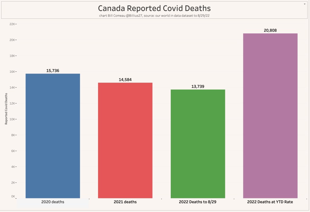 Canada reported Covid deaths: 15700 deaths in 2020; 14500 in 2021; 13700 in 2022 so far; but on track for 20808