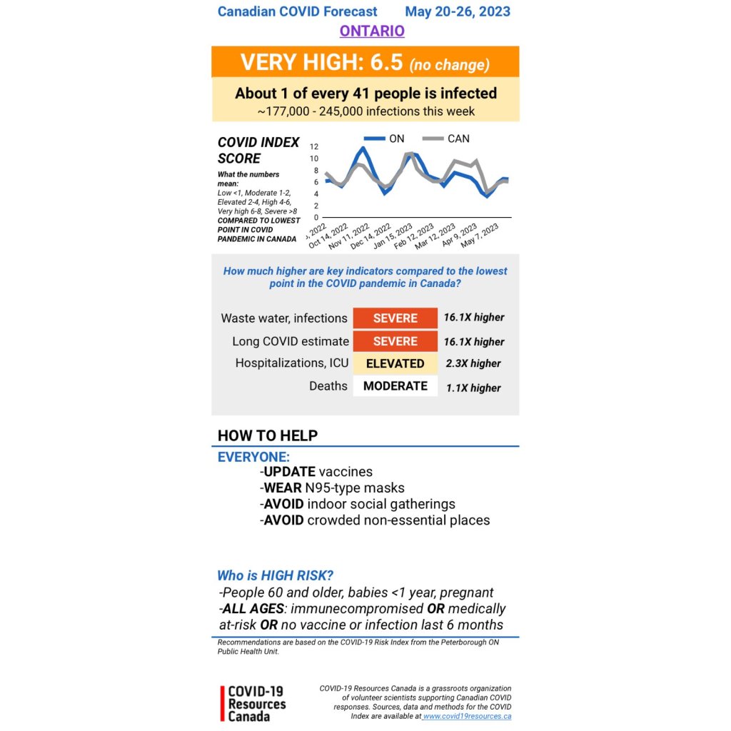 Ontario very high Covid risk, 1 out 41 infected, 
