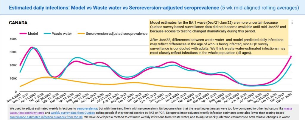Estimated daily infections