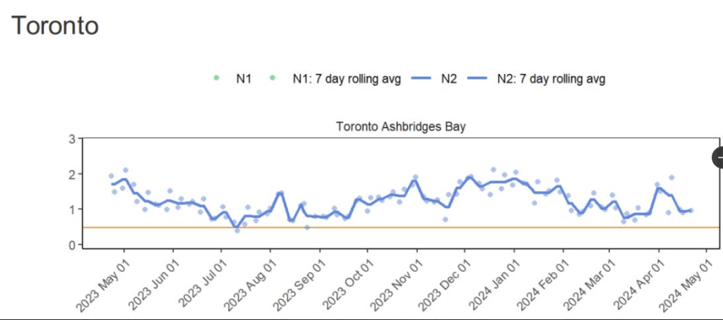 Toronto wastewater data, federal