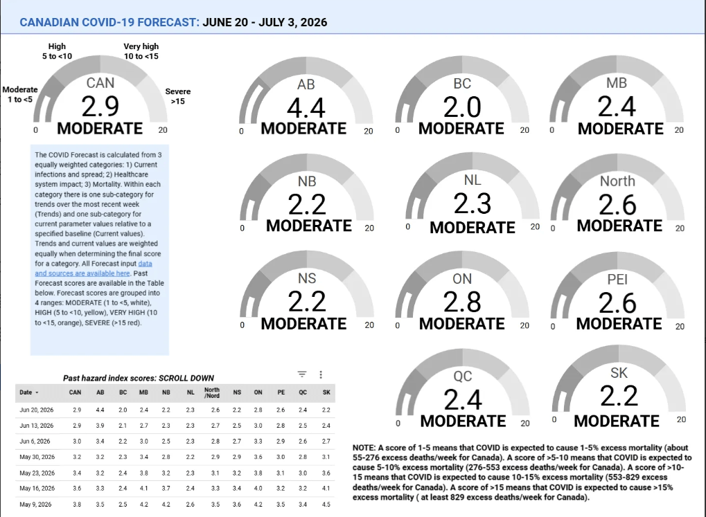 This image shows gauges with the Jun 20 - Jul 3, 2026 COVID Forecast scores for Canada, the provinces, and territories. From left to right:
Canada: MODERATE - 2.9
Alberta: MODERATE - 4.4
British Columbia: MODERATE - 2.0
Manitoba: MODERATE - 2.4
New Brunswick: MODERATE - 2.2
Newfoundland & Labrador: MODERATE - 2.3
North: MODERATE - 2.6
Nova Scotia: MODERATE - 2.2
Ontario: MODERATE - 2.8
Prince Edward Island: MODERATE - 2.6
Quebec: MODERATE - 2.4
Saskatchewan: MODERATE - 2.2
A text box reads: 'The COVID Forecast is calculated from 3 equally weighted categories: 1) Current infections and spread; 2) Healthcare system impact; 3) Mortality. Within each category there is one sub-category for trends over the most recent week (Trends) and one sub-category for current parameter values relative to a specified baseline (Current values). Trends and current values are weighted equally when determining the final score for a category. All Forecast input data and sources are available here (https://datastudio.google.com/embed/u/0/reporting/42b886cf-d661-488e-b7d8-5c5836b55ab6/page/p_2yqs028mwc). Past Forecast scores are available in the table below. Forecast scores are grouped into 4 ranges: MODERATE (1 to <5, white), HIGH (6 to <10, yellow), VERY HIGH (10 to <15, orange), SEVERE (>15 red).'